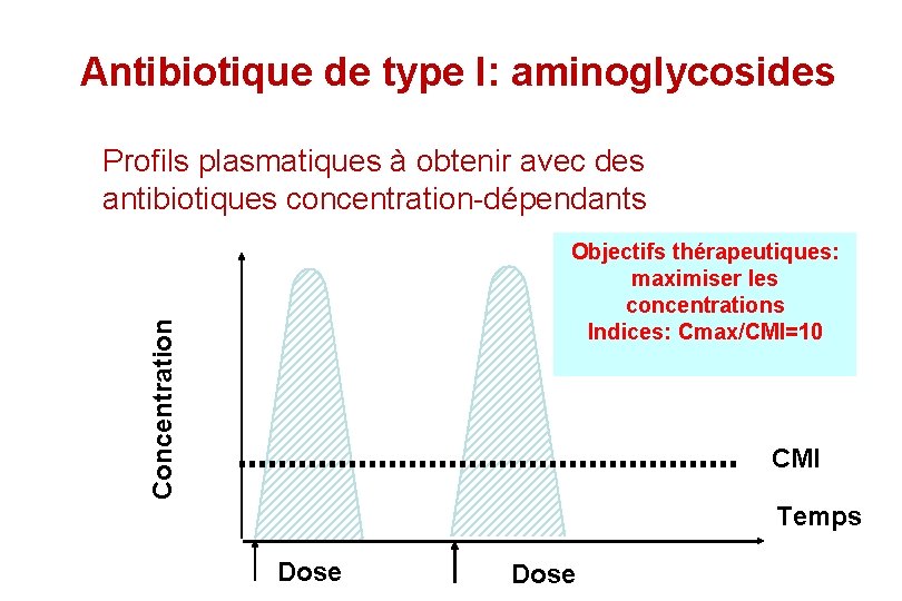 Antibiotique de type I: aminoglycosides Profils plasmatiques à obtenir avec des antibiotiques concentration-dépendants Concentration Antibiotique de type I: aminoglycosides Profils plasmatiques à obtenir avec des antibiotiques concentration-dépendants Concentration