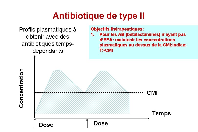 Antibiotique de type II Objectifs thérapeutiques: 1. Pour les AB (bêtalactamines) n’ayant pas d’EPA: Antibiotique de type II Objectifs thérapeutiques: 1. Pour les AB (bêtalactamines) n’ayant pas d’EPA: