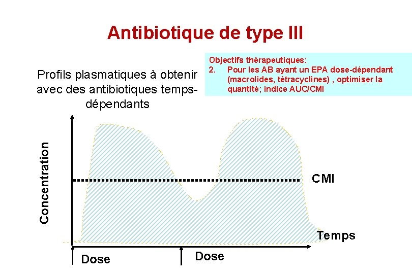 Antibiotique de type III Concentration Profils plasmatiques à obtenir avec des antibiotiques tempsdépendants Objectifs Antibiotique de type III Concentration Profils plasmatiques à obtenir avec des antibiotiques tempsdépendants Objectifs