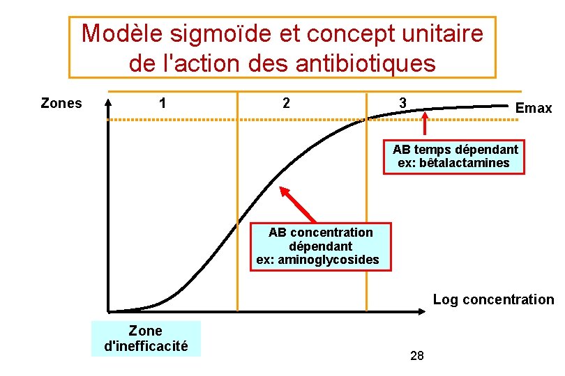 Modèle sigmoïde et concept unitaire de l'action des antibiotiques Zones 1 2 3 Emax Modèle sigmoïde et concept unitaire de l'action des antibiotiques Zones 1 2 3 Emax