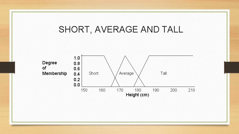 SHORT, AVERAGE AND TALL Degree of Membership 1. 0 0. 8 0. 6 0.