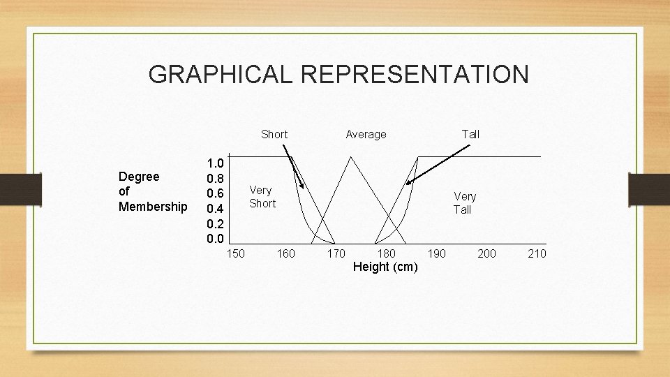 GRAPHICAL REPRESENTATION Short Degree of Membership 1. 0 0. 8 0. 6 0. 4