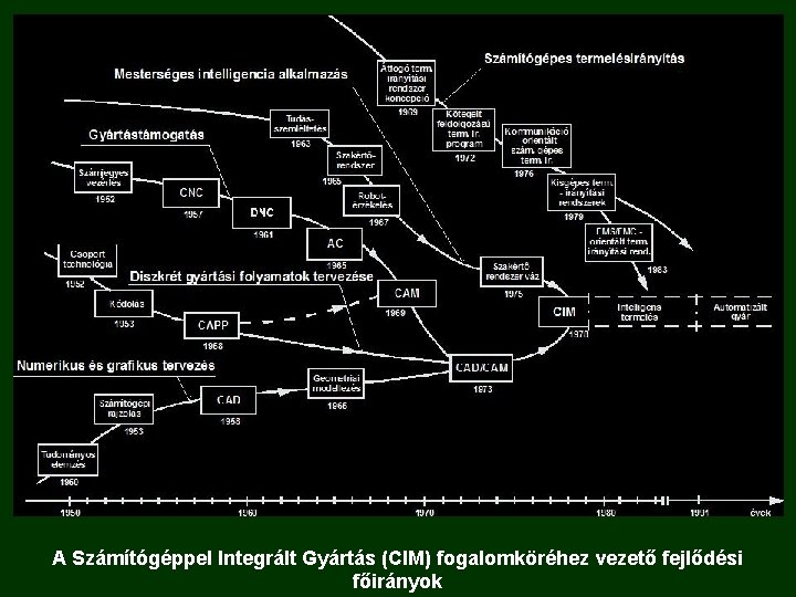 A Számítógéppel Integrált Gyártás (CIM) fogalomköréhez vezető fejlődési főirányok 