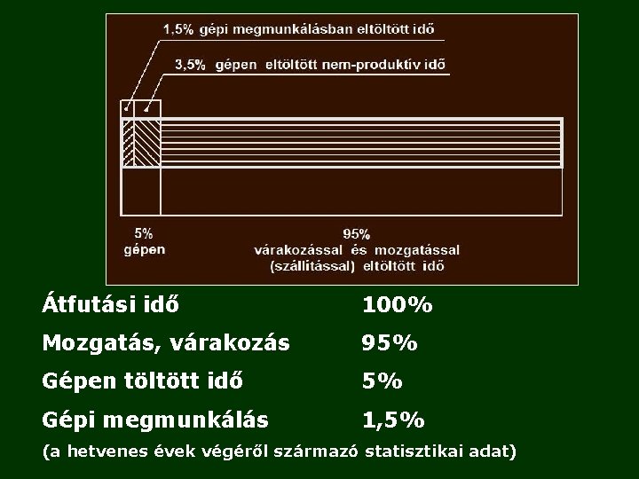 Átfutási idő 100% Mozgatás, várakozás 95% Gépen töltött idő 5% Gépi megmunkálás 1, 5%