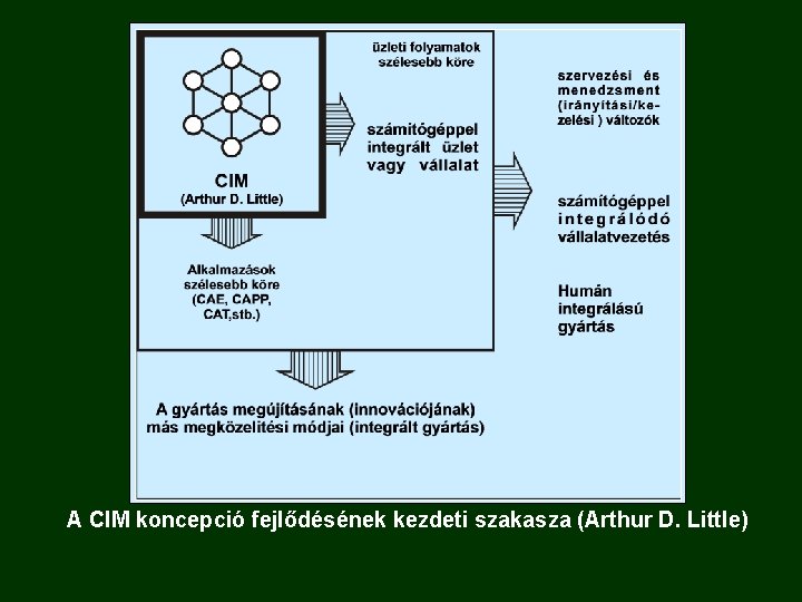 A CIM koncepció fejlődésének kezdeti szakasza (Arthur D. Little) 