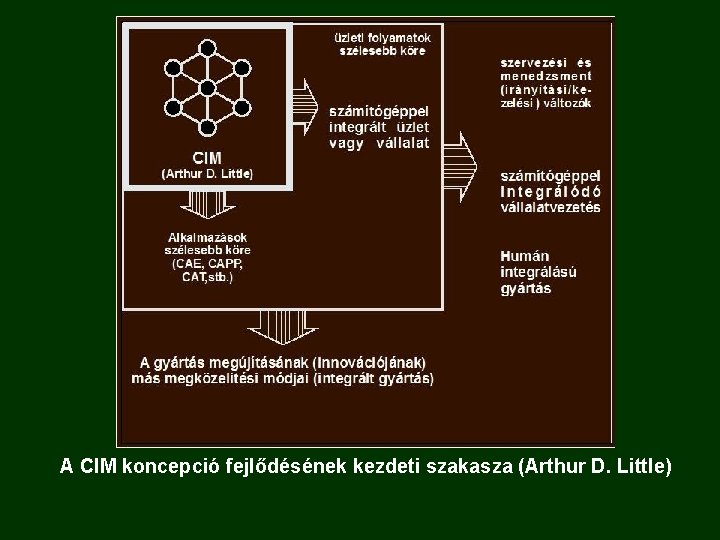 A CIM koncepció fejlődésének kezdeti szakasza (Arthur D. Little) 