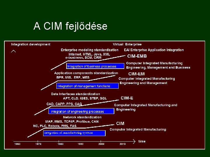 A CIM fejlődése 