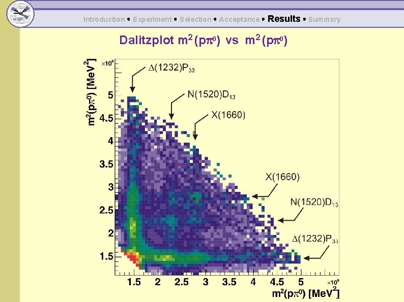 Introduction ◦ Experiment ◦ Selection ◦ Acceptance ◦ Results ◦ Summary Dalitzplot m 2