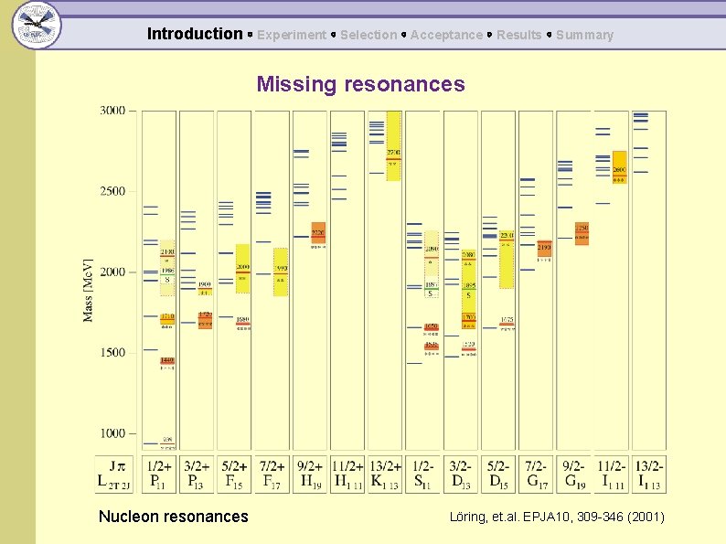 Introduction ◦ Experiment ◦ Selection ◦ Acceptance ◦ Results ◦ Summary Missing resonances Nucleon