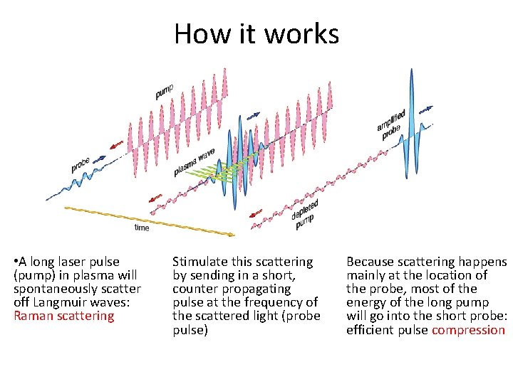 How it works • A long laser pulse (pump) in plasma will spontaneously scatter