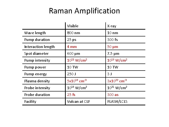 Raman Amplification Visible X-ray Wave length 800 nm 10 nm Pump duration 25 ps