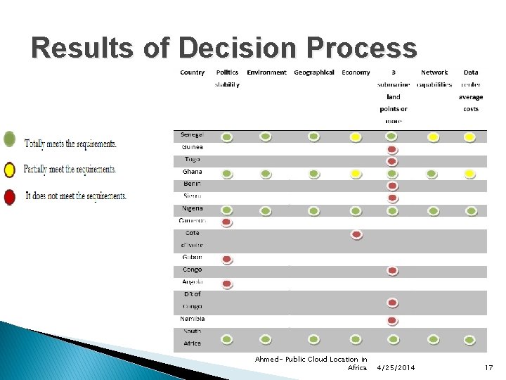 Results of Decision Process Ahmed- Public Cloud Location in Africa 4/25/2014 17 