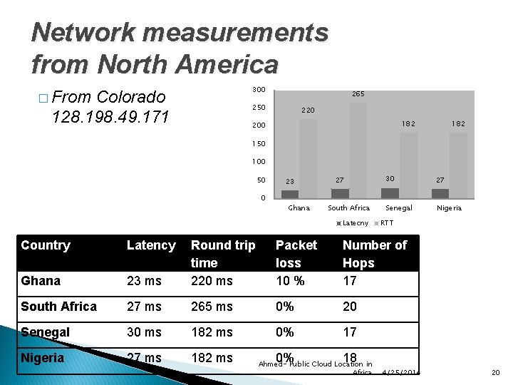 Network measurements from North America 300 � From Colorado 128. 198. 49. 171 265