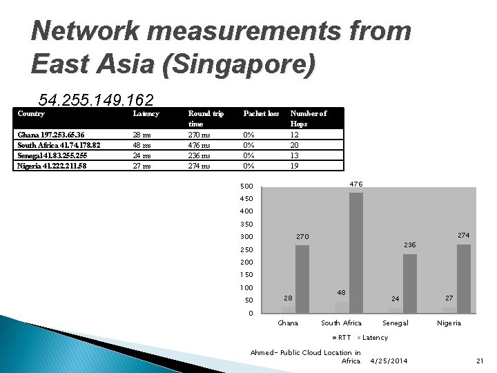 Network measurements from East Asia (Singapore) 54. 255. 149. 162 Country Latency Ghana 197.