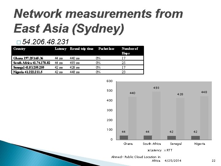 Network measurements from East Asia (Sydney) � 54. 206. 48. 231 Country Latency Round