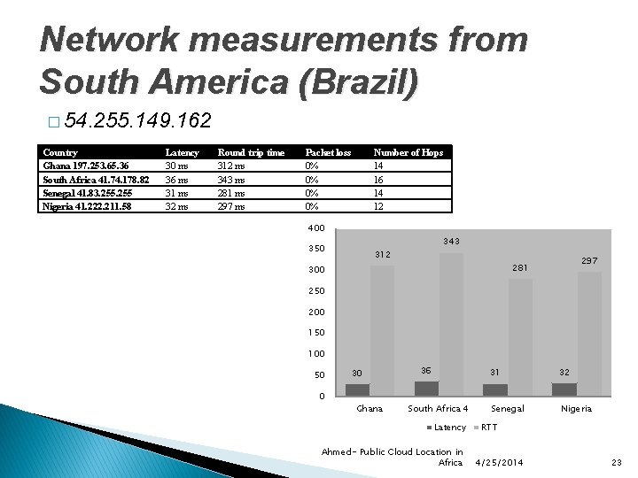 Network measurements from South America (Brazil) � 54. 255. 149. 162 Country Ghana 197.