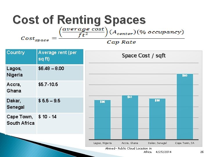 Cost of Renting Spaces Country Average rent (per sq ft) Lagos, Nigeria $6. 48