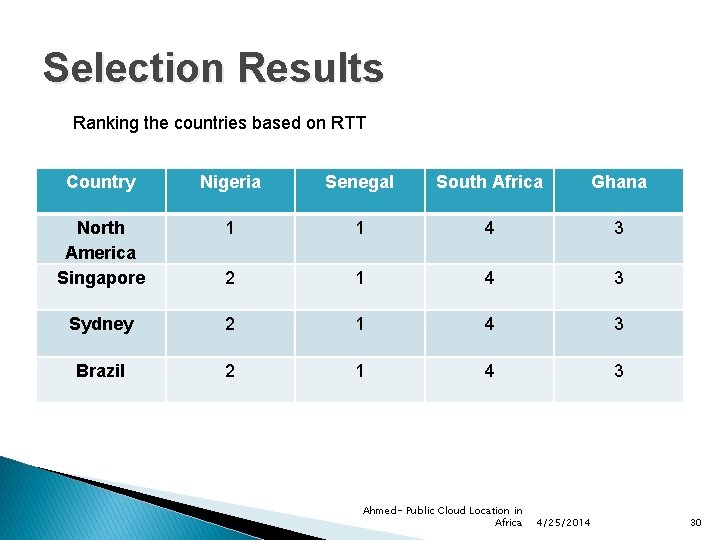 Selection Results Ranking the countries based on RTT Country Nigeria Senegal South Africa Ghana