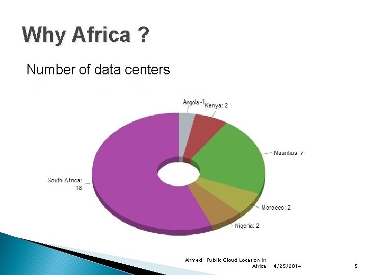 Why Africa ? Number of data centers Ahmed- Public Cloud Location in Africa 4/25/2014