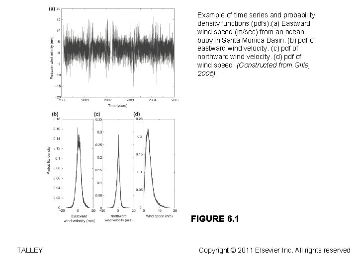Example of time series and probability density functions (pdfs). (a) Eastward wind speed (m/sec)