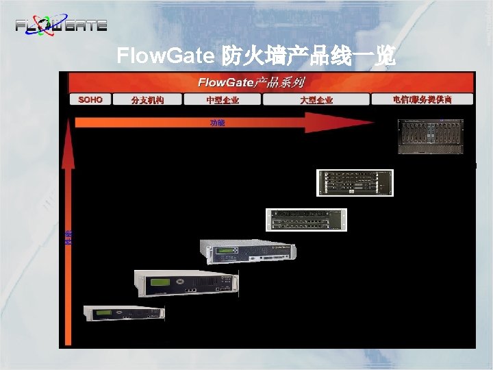 Flow. Gate 防火墙产品线一览 Flow. Gate FW-5000 Flow. Gate FW-4000 Flow. Gate FW-3000 Flow. Gate