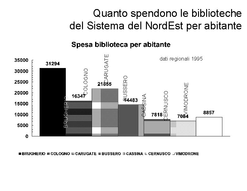 VIMODRONE CERNUSCO CASSINA CARUGATE dati regionali 1995 BUSSERO BRUGHERIO COLOGNO Quanto spendono le biblioteche