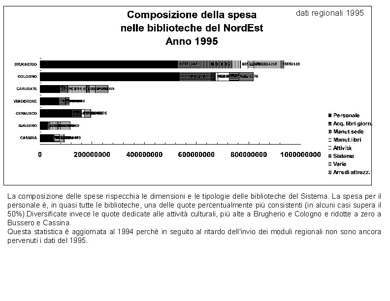 dati regionali 1995 La composizione delle spese rispecchia le dimensioni e le tipologie delle