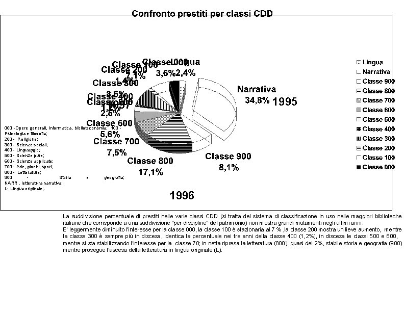 1995 1997 000 -Opere generali, informatica, biblioteconomia; 100 Psicologia e filosofia; 200 - Religione;