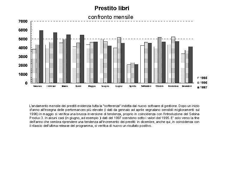 confronto mensile L'andamento mensile dei prestiti evidenzia tutta la "sofferenza" indotta dal nuovo software