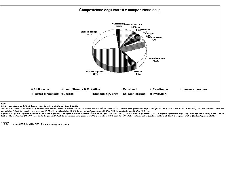 1996 Il grafico qui a fianco evidenzia il diverso comportamento di alcune categorie di