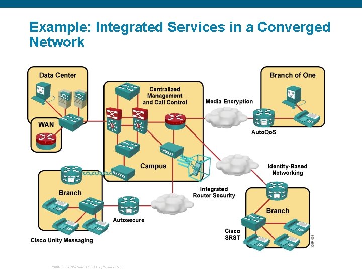 Example: Integrated Services in a Converged Network © 2006 Cisco Systems, Inc. All rights