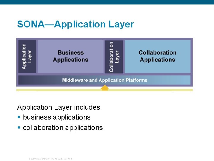 SONA—Application Layer includes: § business applications § collaboration applications © 2006 Cisco Systems, Inc.