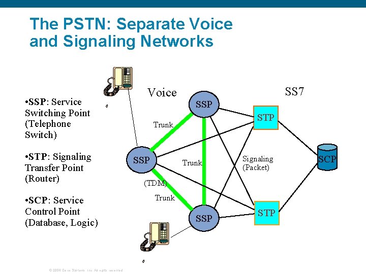 The PSTN: Separate Voice and Signaling Networks • SSP: Service Switching Point (Telephone Switch)