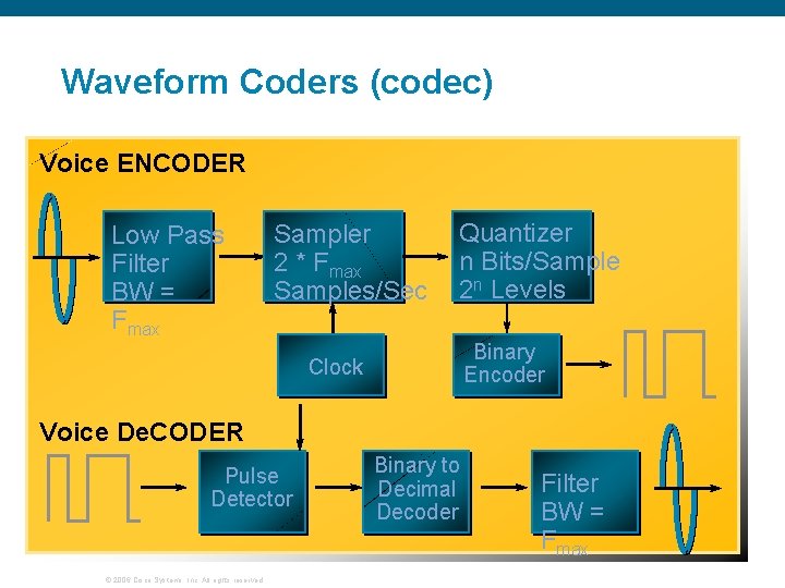 Waveform Coders (codec) Voice ENCODER Low Pass Filter BW = Fmax Sampler 2 *