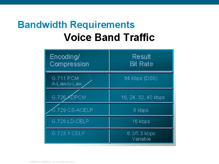 Bandwidth Requirements Voice Band Traffic Encoding/ Compression G. 711 PCM A-Law/u-Law G. 726 ADPCM