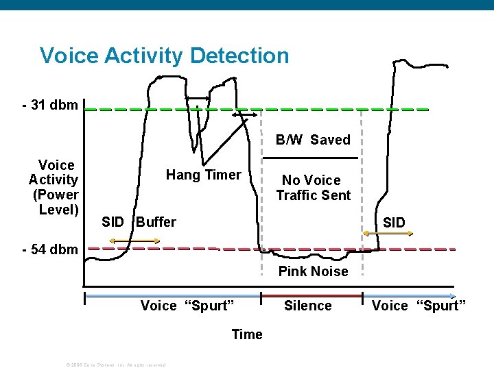 Voice Activity Detection - 31 dbm B/W Saved Voice Activity (Power Level) Hang Timer