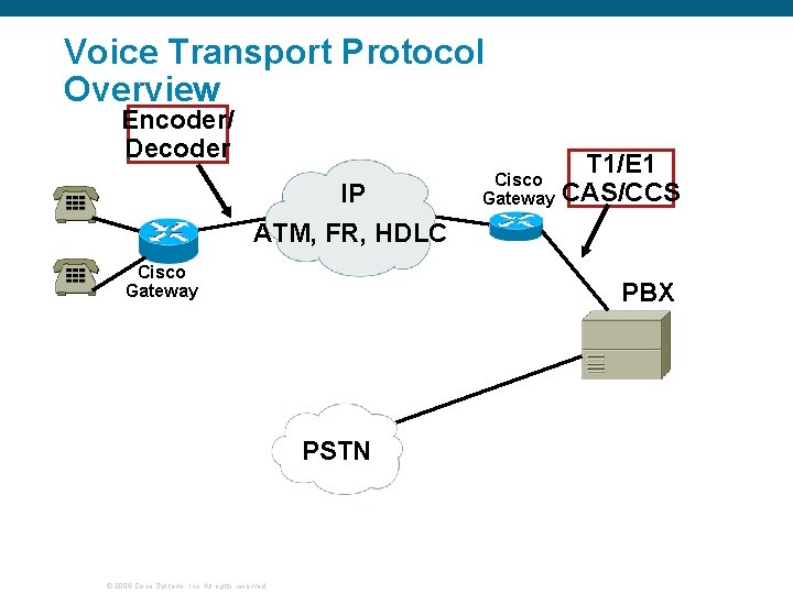 Voice Transport Protocol Overview Encoder/ Decoder IP ATM, FR, HDLC Cisco Gateway T 1/E