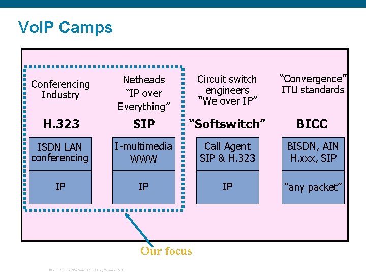 Vo. IP Camps Conferencing Industry Netheads “IP over Everything” Circuit switch engineers “We over