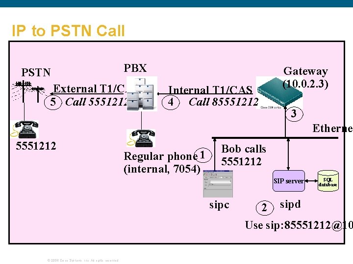 IP to PSTN Call PSTN PBX External T 1/CAS 5 Call 5551212 Internal T