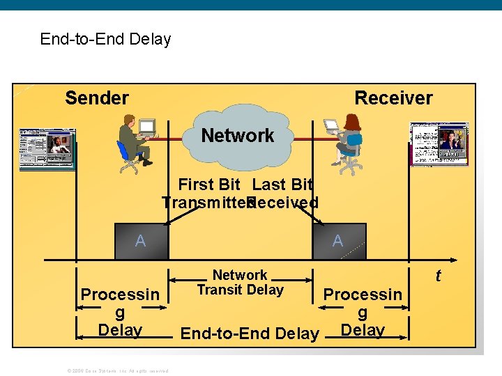 End-to-End Delay Sender Receiver Network First Bit Last Bit Transmitted Received A Processin g