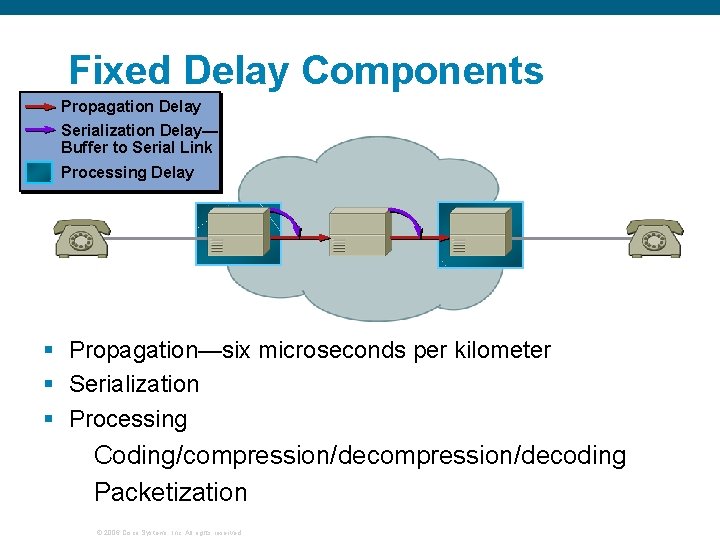 Fixed Delay Components Propagation Delay Serialization Delay— Buffer to Serial Link Processing Delay §