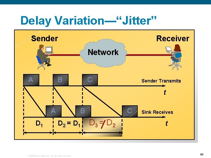 Delay Variation—“Jitter” Sender Receiver Network B A C Sender Transmits t A D 1