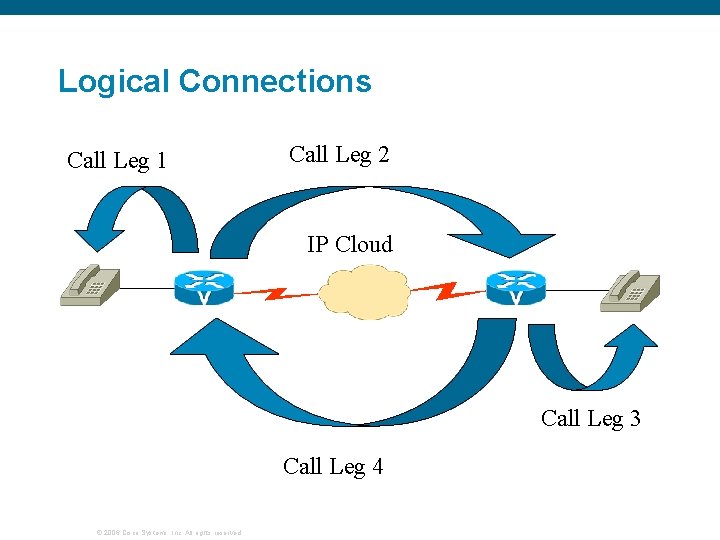 Logical Connections Call Leg 1 Call Leg 2 IP Cloud Call Leg 3 Call