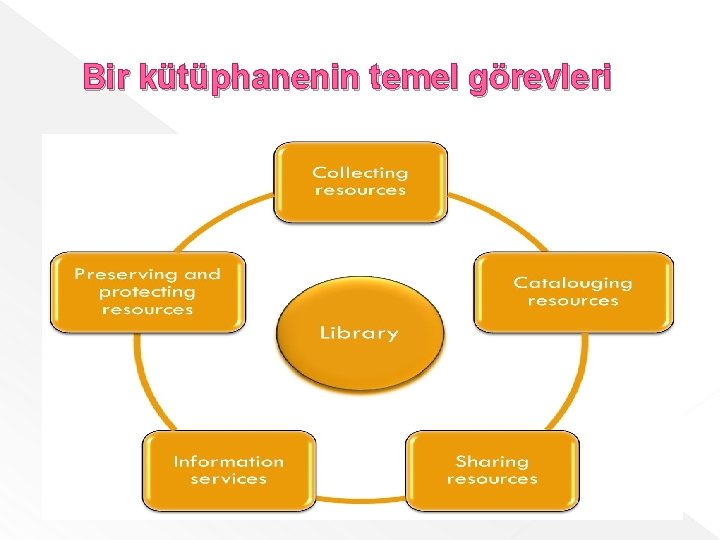 Bir kütüphanenin temel görevleri 