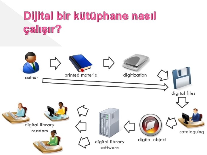 Dijital bir kütüphane nasıl çalışır? 