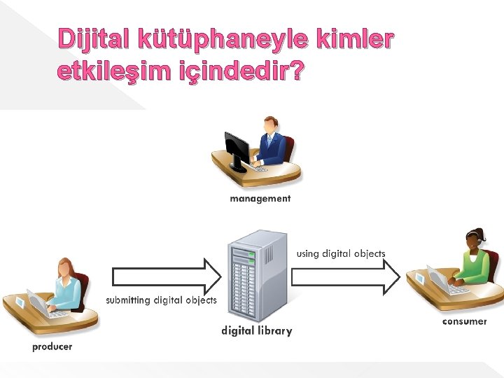 Dijital kütüphaneyle kimler etkileşim içindedir? 