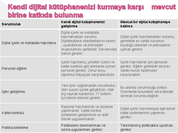 Kendi dijital kütüphanenizi kurmaya karşı birine katkıda bulunma mevcut Sorumluluk Kendi dijital kütüphanenizi geliştirme