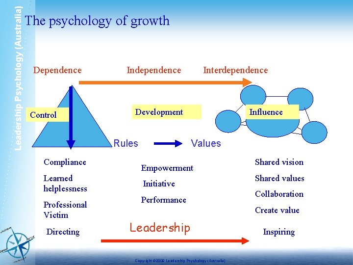 Leadership Psychology (Australia) The psychology of growth Dependence Control Independence Development Rules Compliance Learned