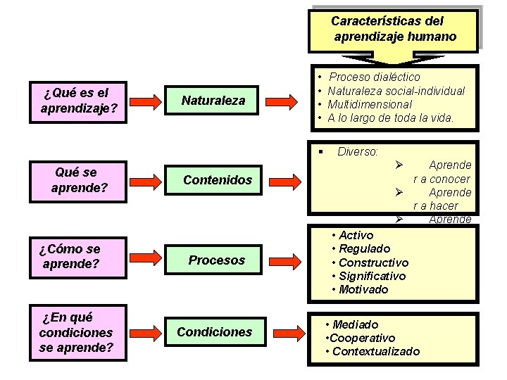Características del aprendizaje humano • Proceso dialéctico ¿Qué es el aprendizaje? Naturaleza • Naturaleza Características del aprendizaje humano • Proceso dialéctico ¿Qué es el aprendizaje? Naturaleza • Naturaleza