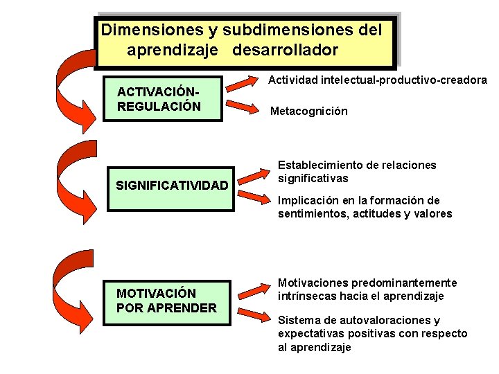 Dimensiones y subdimensiones del aprendizaje desarrollador ACTIVACIÓNREGULACIÓN SIGNIFICATIVIDAD Actividad intelectual-productivo-creadora Metacognición Establecimiento de relaciones Dimensiones y subdimensiones del aprendizaje desarrollador ACTIVACIÓNREGULACIÓN SIGNIFICATIVIDAD Actividad intelectual-productivo-creadora Metacognición Establecimiento de relaciones